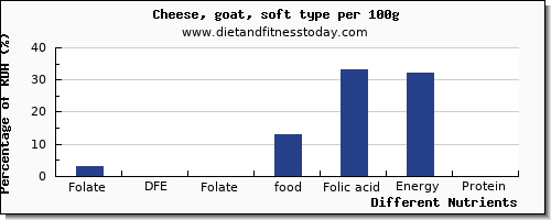 chart to show highest folate, dfe in folic acid in goats cheese per 100g